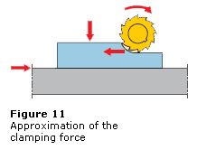 Clamping Technology