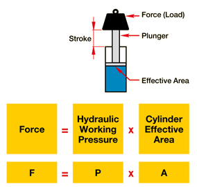 hydraulics basic pressure force formula area hydraulic effective cylinder determine either use
